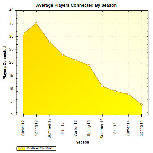 Average Players Connected By Season