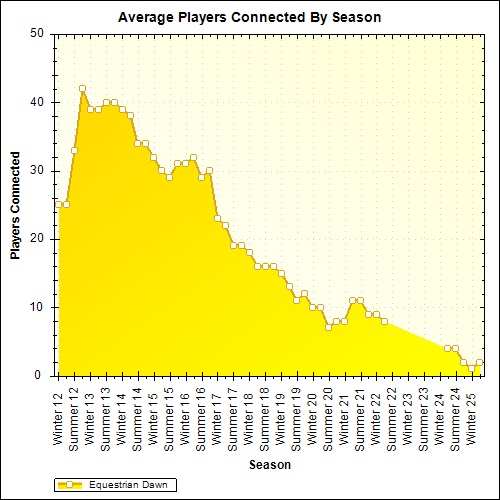Average Players Connected By Season