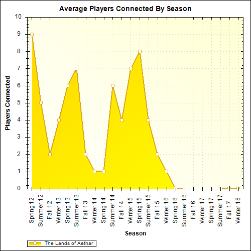Average Players Connected By Season