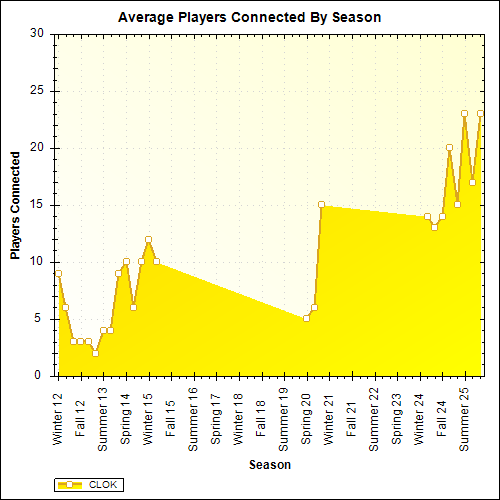 Average Players Connected By Season