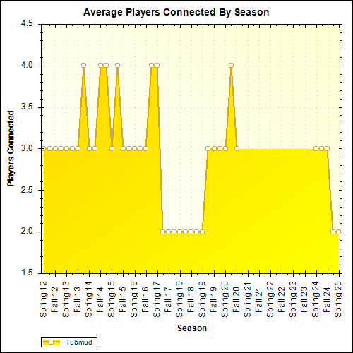 Average Players Connected By Season