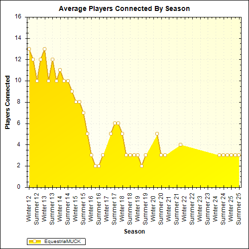 Average Players Connected By Season