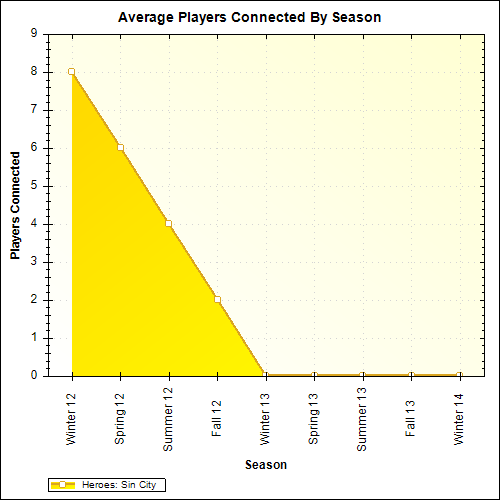 Average Players Connected By Season
