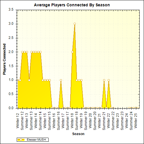 Average Players Connected By Season