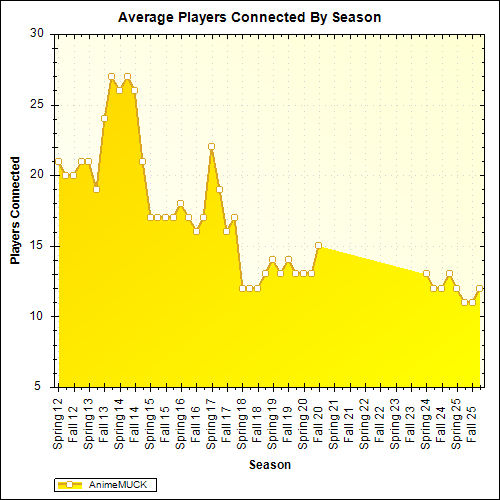 Average Players Connected By Season
