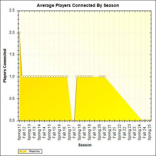 Average Players Connected By Season