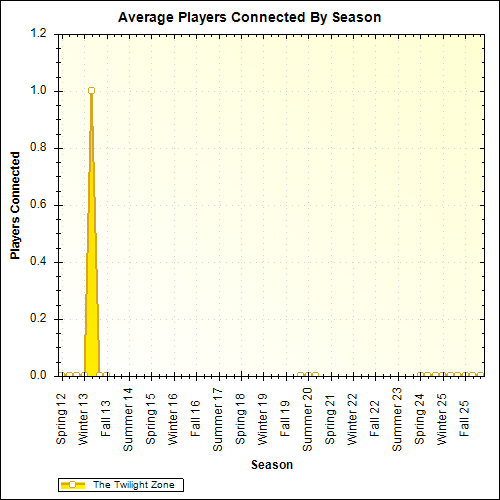 Average Players Connected By Season