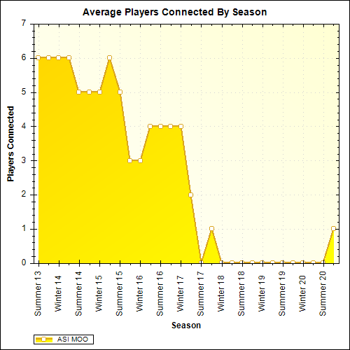 Average Players Connected By Season