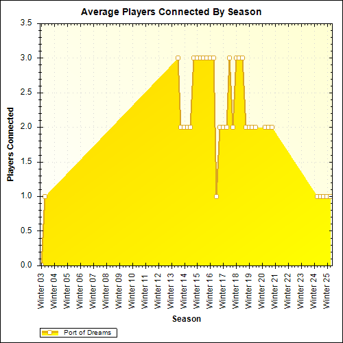 Average Players Connected By Season