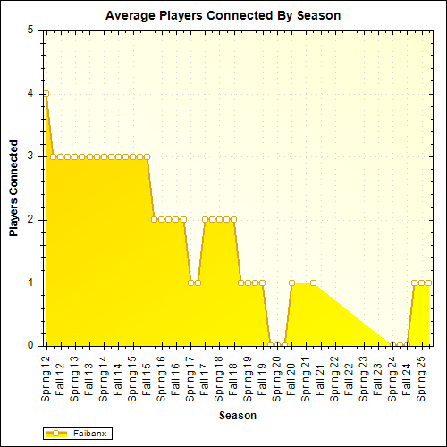 Average Players Connected By Season