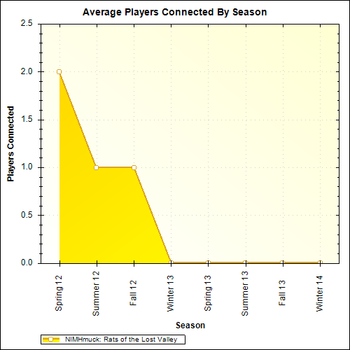 Average Players Connected By Season