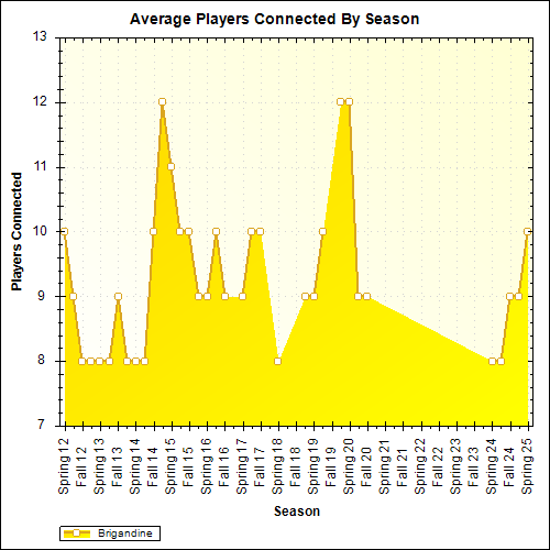 Average Players Connected By Season