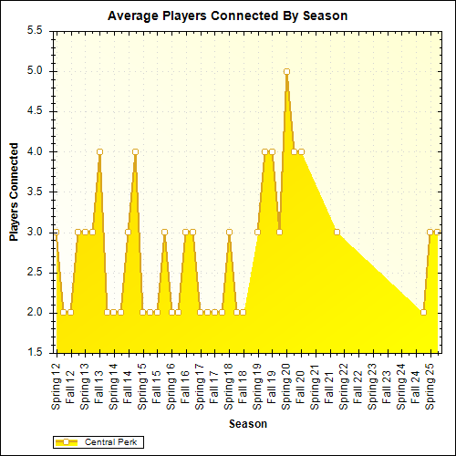Average Players Connected By Season