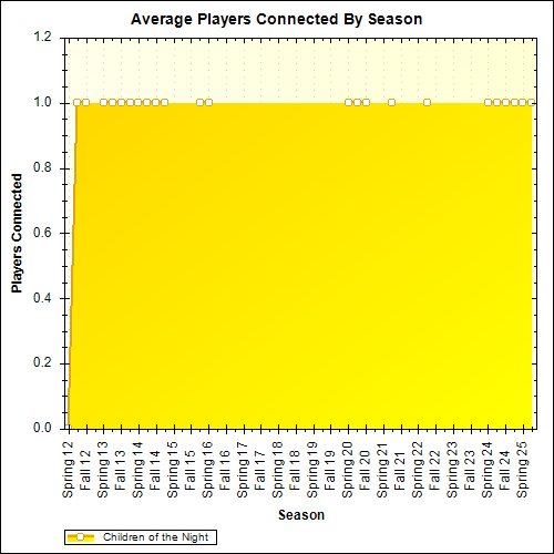 Average Players Connected By Season
