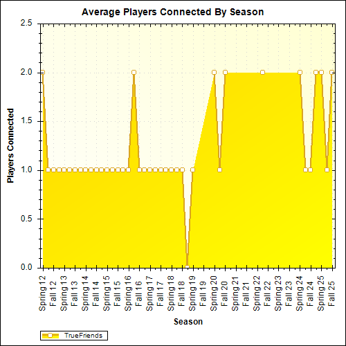 Average Players Connected By Season