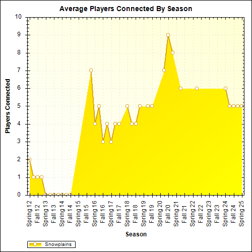 Average Players Connected By Season