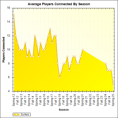 Average Players Connected By Season
