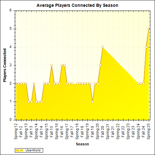 Average Players Connected By Season
