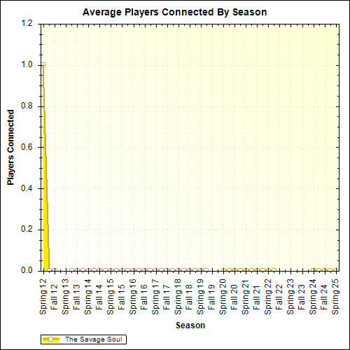Average Players Connected By Season