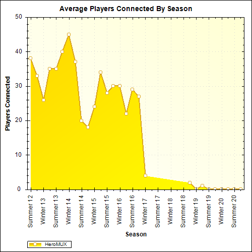 Average Players Connected By Season