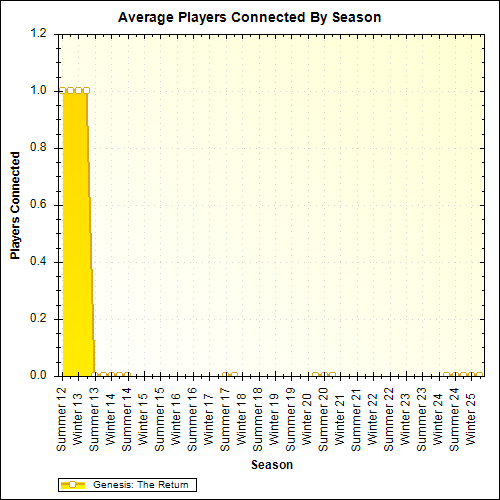 Average Players Connected By Season