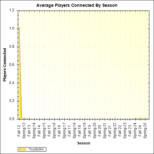 Average Players Connected By Season
