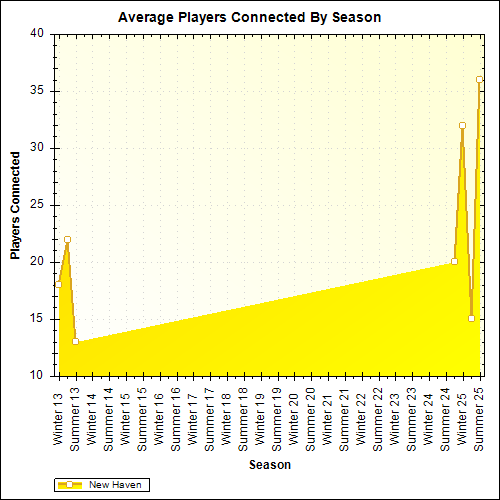 Average Players Connected By Season