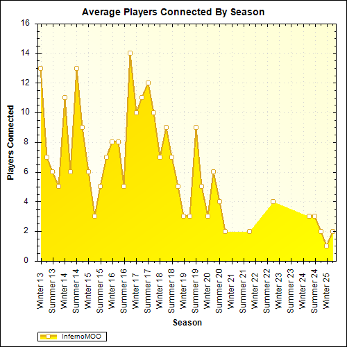 Average Players Connected By Season