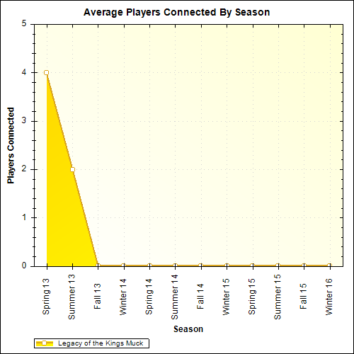 Average Players Connected By Season