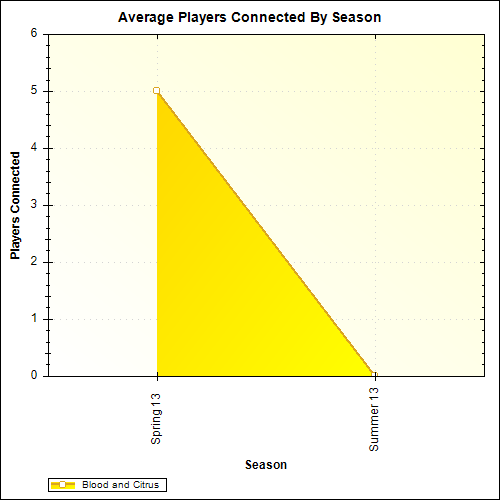 Average Players Connected By Season