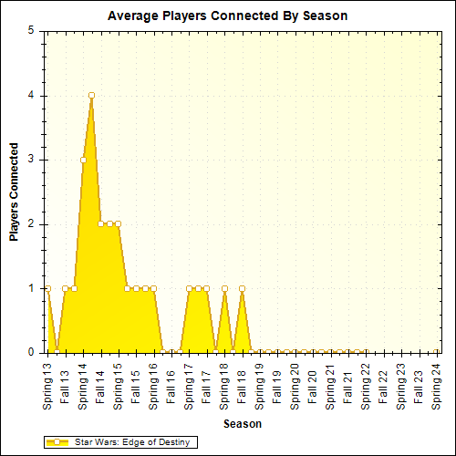 Average Players Connected By Season