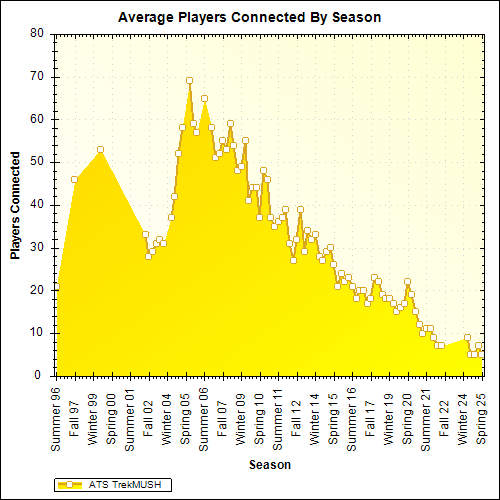 Average Players Connected By Season