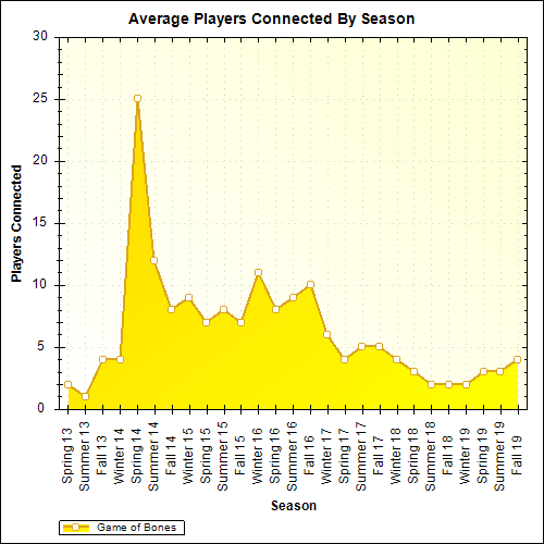 Average Players Connected By Season