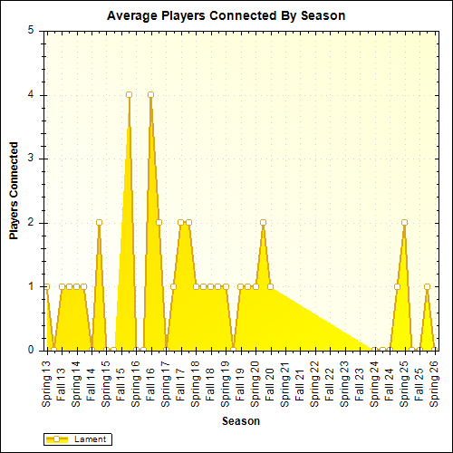 Average Players Connected By Season