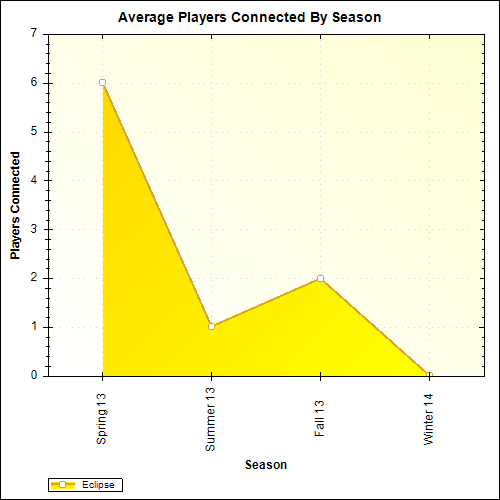 Average Players Connected By Season