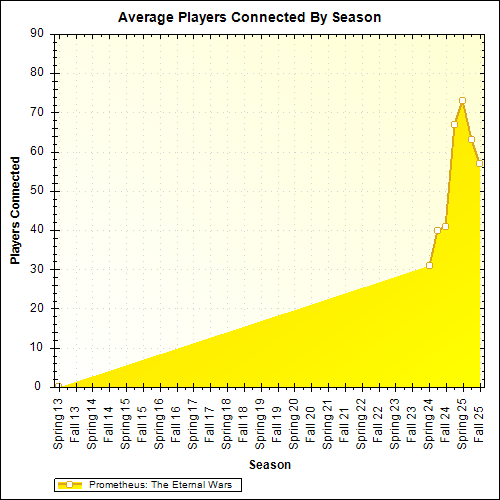 Average Players Connected By Season