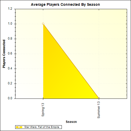 Average Players Connected By Season