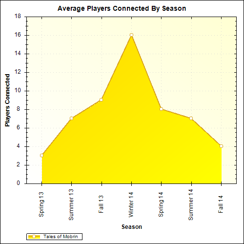 Average Players Connected By Season