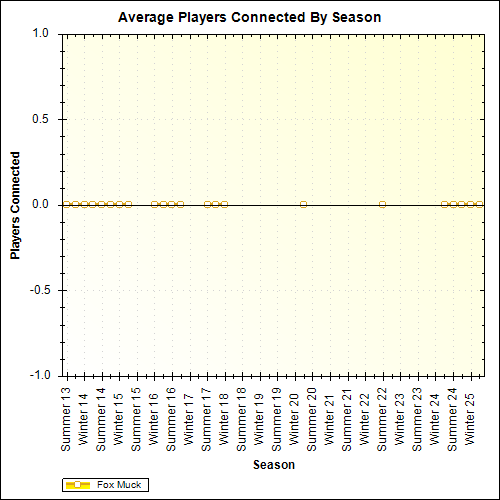 Average Players Connected By Season