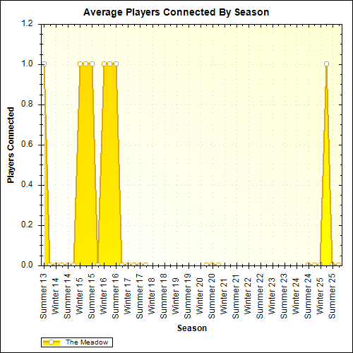 Average Players Connected By Season