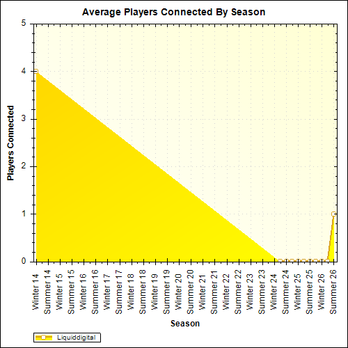 Average Players Connected By Season