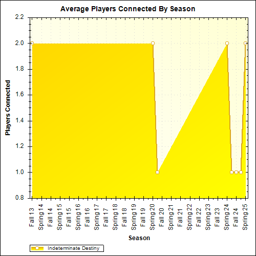 Average Players Connected By Season