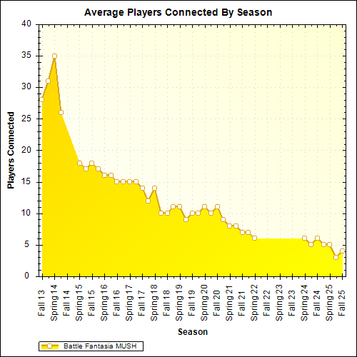 Average Players Connected By Season