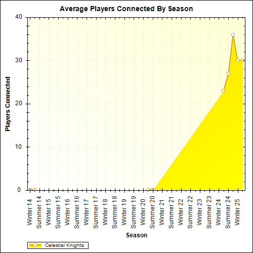 Average Players Connected By Season