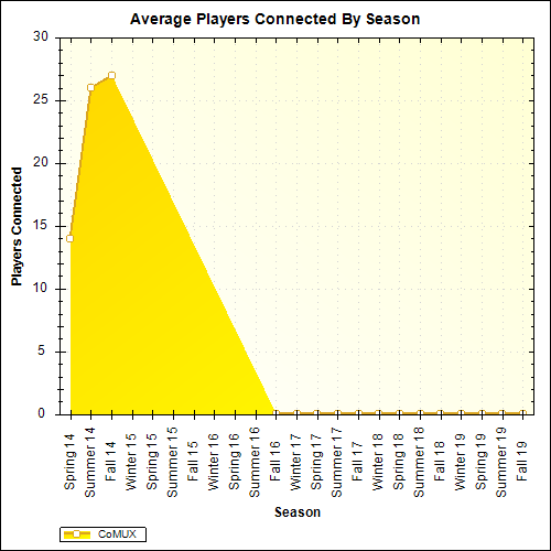 Average Players Connected By Season