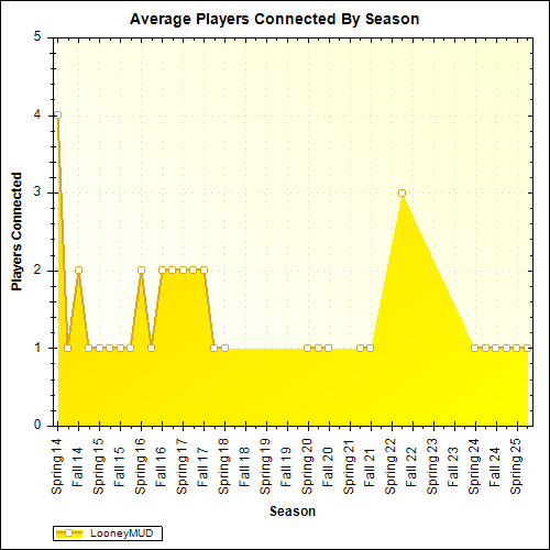 Average Players Connected By Season