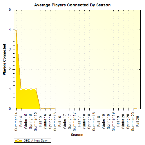 Average Players Connected By Season