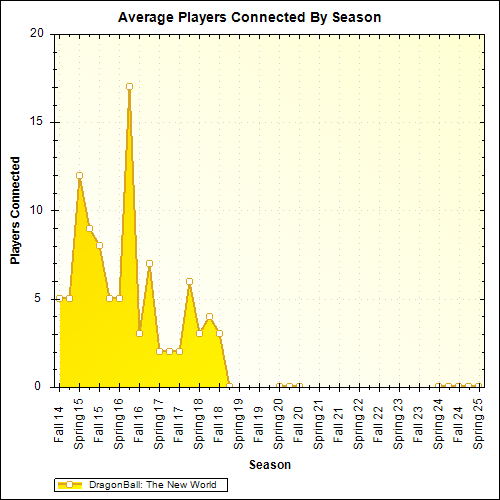 Average Players Connected By Season
