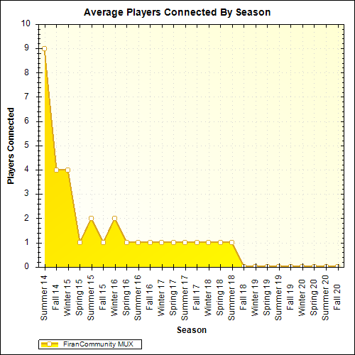Average Players Connected By Season