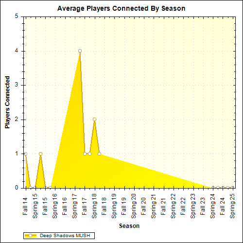 Average Players Connected By Season